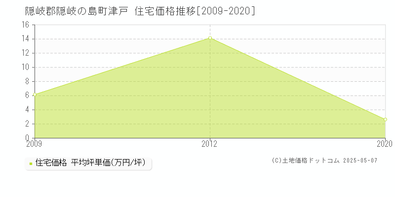 隠岐郡隠岐の島町津戸の住宅価格推移グラフ 