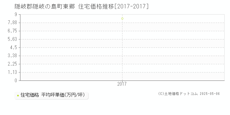 隠岐郡隠岐の島町東郷の住宅価格推移グラフ 