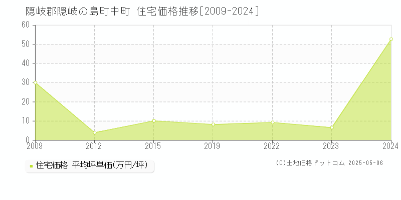 中町(隠岐郡隠岐の島町)の住宅価格推移グラフ(坪単価)[2009-2024年]