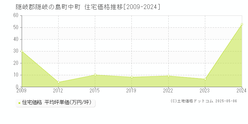 隠岐郡隠岐の島町中町の住宅価格推移グラフ 