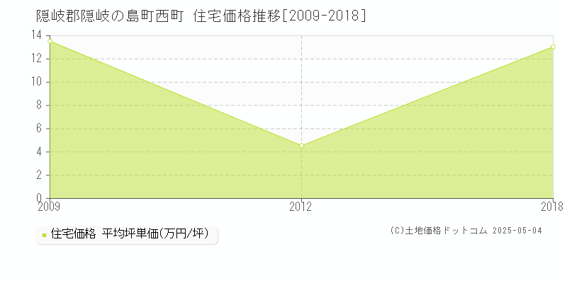 西町(隠岐郡隠岐の島町)の住宅価格推移グラフ(坪単価)[2009-2018年]