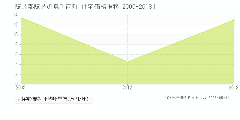 隠岐郡隠岐の島町西町の住宅価格推移グラフ 