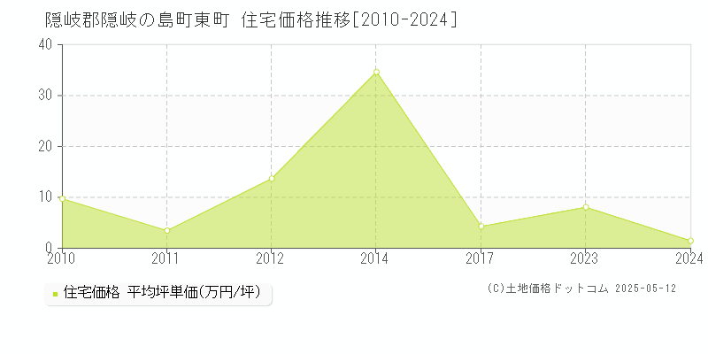 東町(隠岐郡隠岐の島町)の住宅価格推移グラフ(坪単価)[2010-2024年]