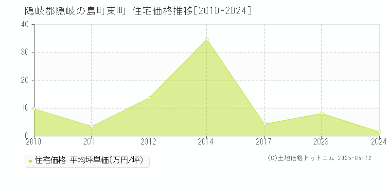 隠岐郡隠岐の島町東町の住宅価格推移グラフ 