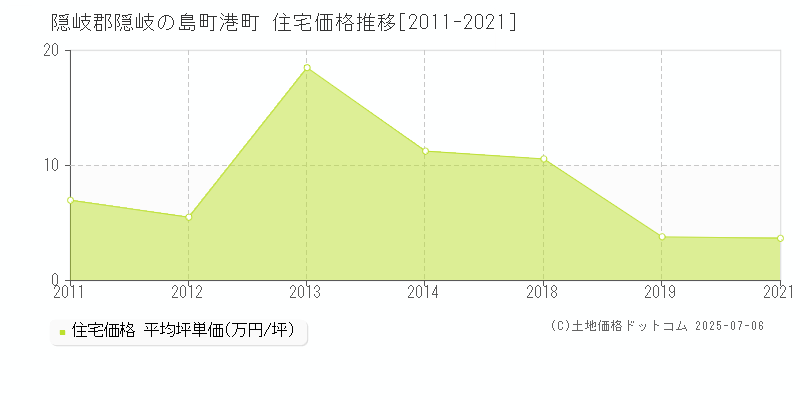 港町(隠岐郡隠岐の島町)の住宅価格推移グラフ(坪単価)[2011-2021年]