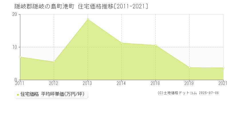 隠岐郡隠岐の島町港町の住宅価格推移グラフ 