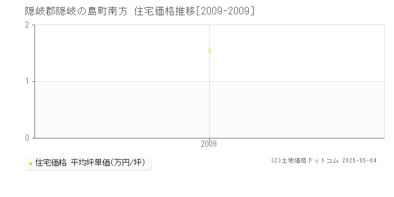 南方(隠岐郡隠岐の島町)の住宅価格推移グラフ(坪単価)[2009-2009年]