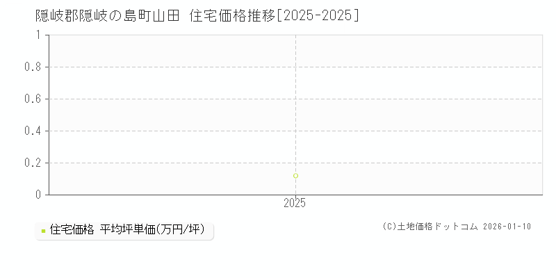 山田(隠岐郡隠岐の島町)の住宅価格推移グラフ(坪単価)[2025-2025年]