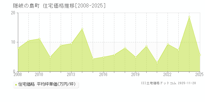隠岐の島町(島根県)の住宅価格推移グラフ(坪単価)[2008-2025年]