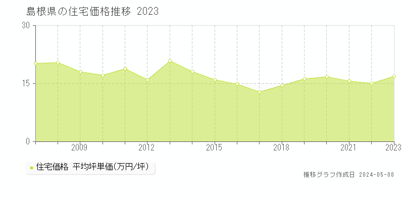 島根県の住宅価格推移グラフ 