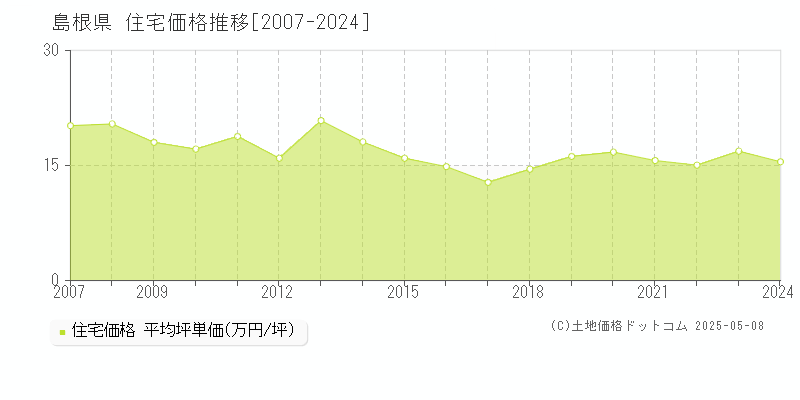 島根県の住宅価格推移グラフ(坪単価)[2007-2024年]