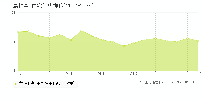 島根県の住宅価格推移グラフ 