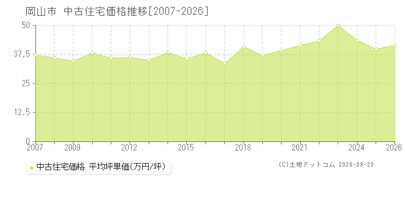 岡山県岡山市の中古住宅価格推移グラフ(坪単価)[2007-2026年]
