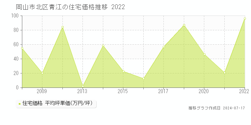 岡山市北区青江の住宅価格推移グラフ 