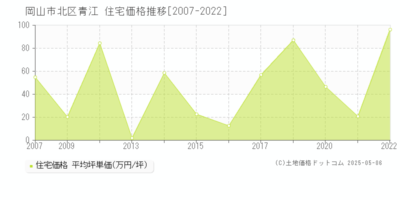 岡山市北区青江の住宅価格推移グラフ 