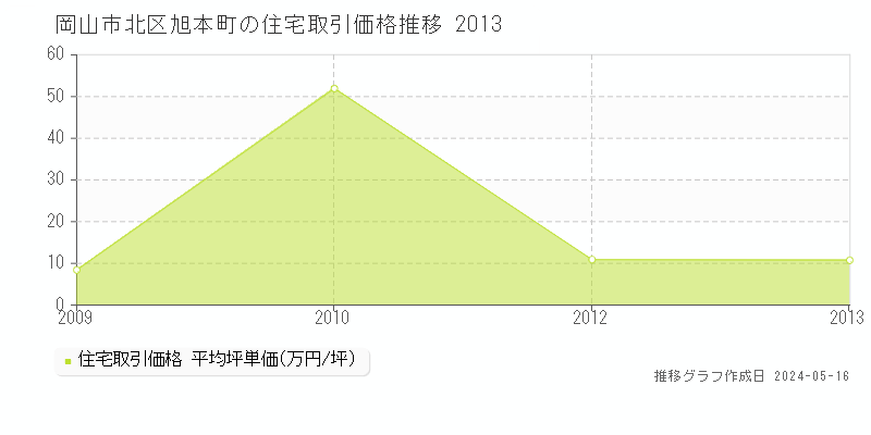 岡山市北区旭本町の住宅価格推移グラフ 