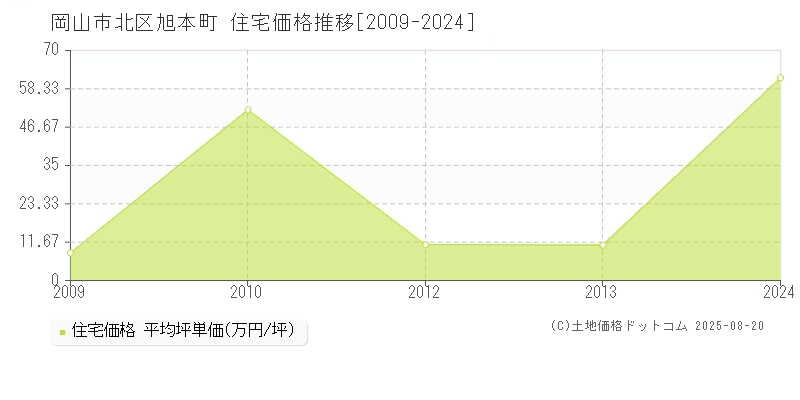 旭本町(岡山市北区)の住宅価格推移グラフ(坪単価)[2009-2024年]