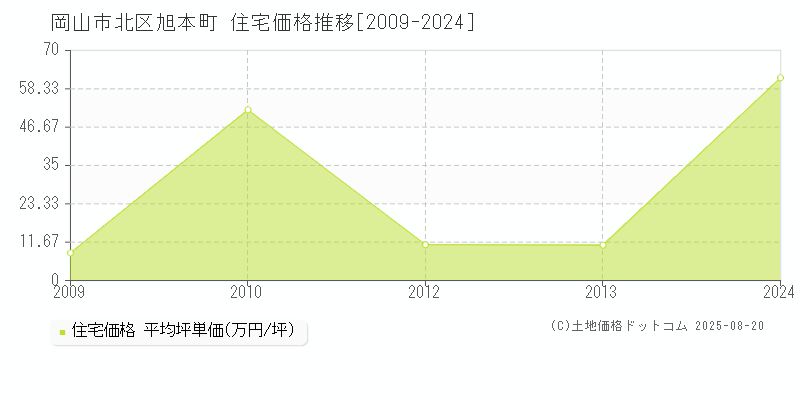 岡山市北区旭本町の住宅価格推移グラフ 