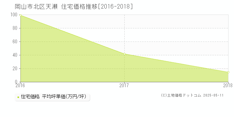 天瀬(岡山市北区)の住宅価格推移グラフ(坪単価)[2016-2018年]