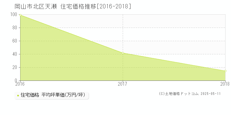 岡山市北区天瀬の住宅価格推移グラフ 