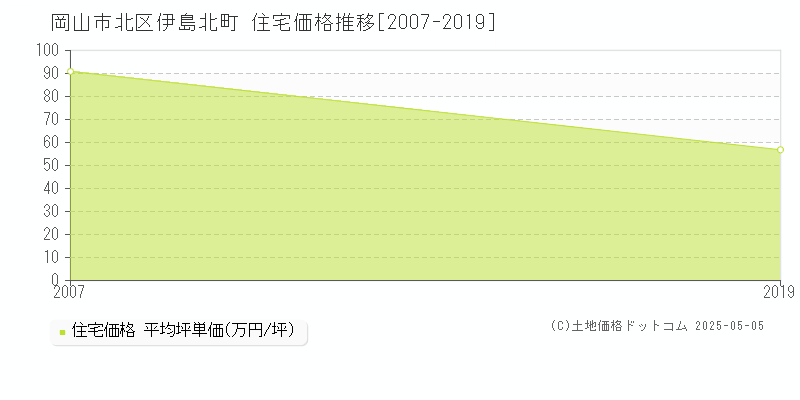 伊島北町(岡山市北区)の住宅価格推移グラフ(坪単価)[2007-2019年]