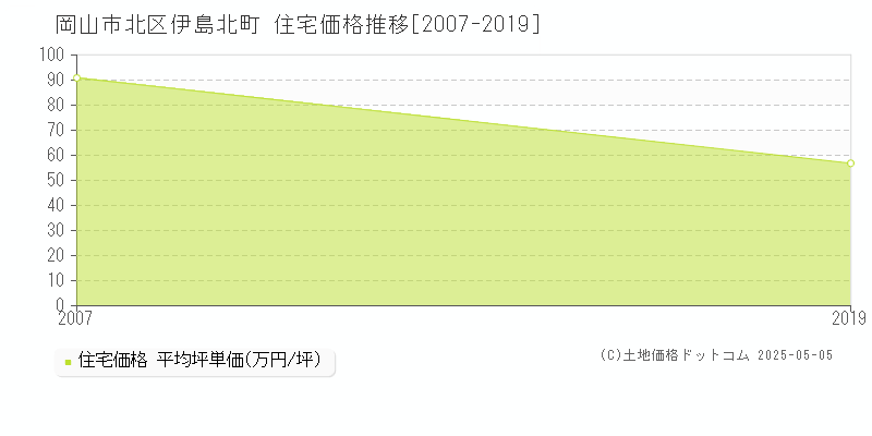 岡山市北区伊島北町の住宅価格推移グラフ 