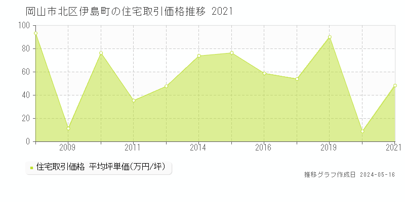 岡山市北区伊島町の住宅価格推移グラフ 