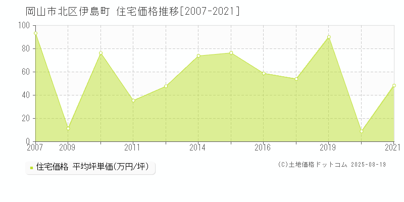 伊島町(岡山市北区)の住宅価格推移グラフ(坪単価)[2007-2021年]