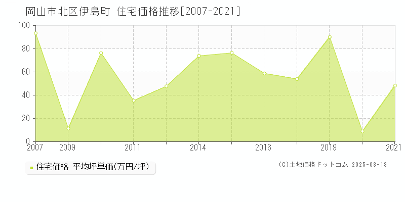 岡山市北区伊島町の住宅価格推移グラフ 