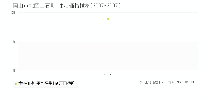 出石町(岡山市北区)の住宅価格推移グラフ(坪単価)[2007-2007年]