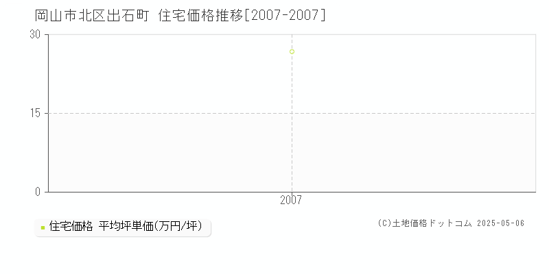 岡山市北区出石町の住宅価格推移グラフ 