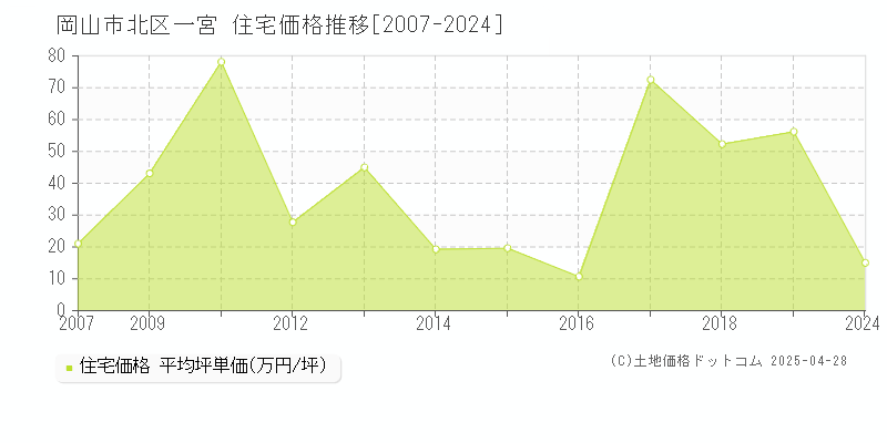 岡山市北区一宮の住宅価格推移グラフ 