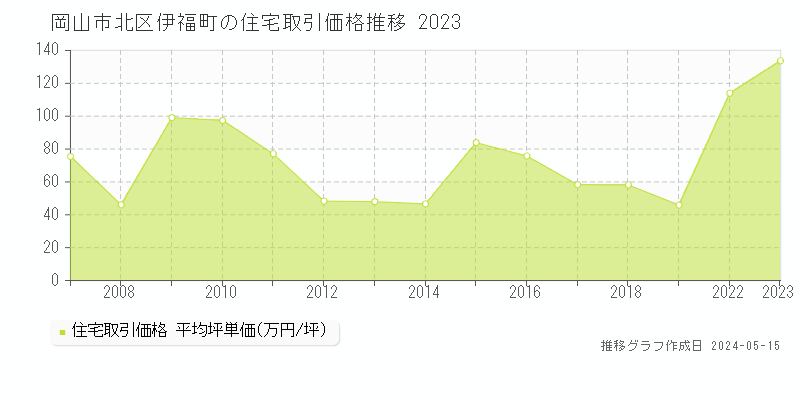 岡山市北区伊福町の住宅価格推移グラフ 