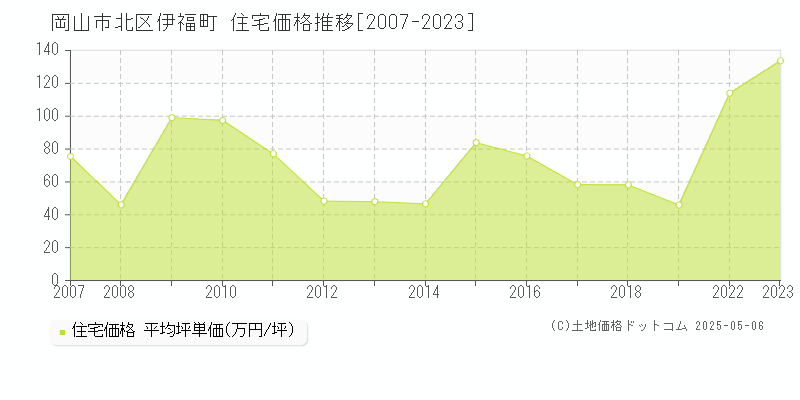 伊福町(岡山市北区)の住宅価格推移グラフ(坪単価)[2007-2023年]