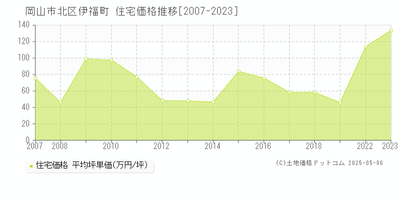 岡山市北区伊福町の住宅価格推移グラフ 