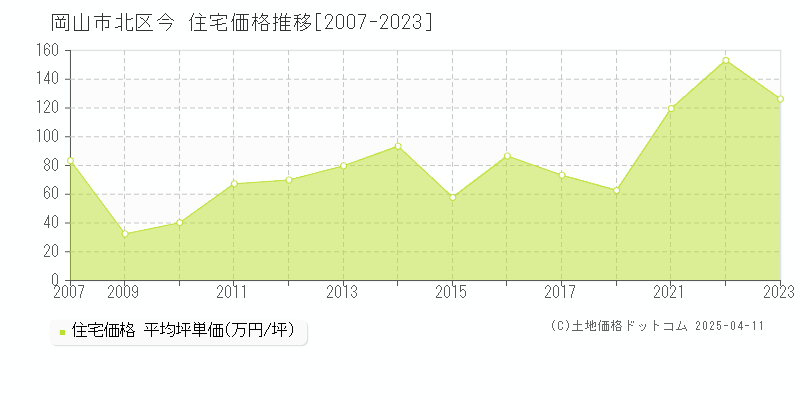 岡山市北区今の住宅価格推移グラフ 