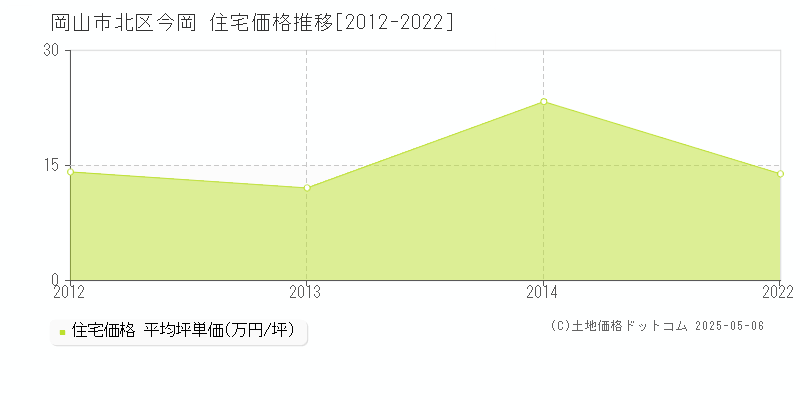 今岡(岡山市北区)の住宅価格推移グラフ(坪単価)[2012-2022年]