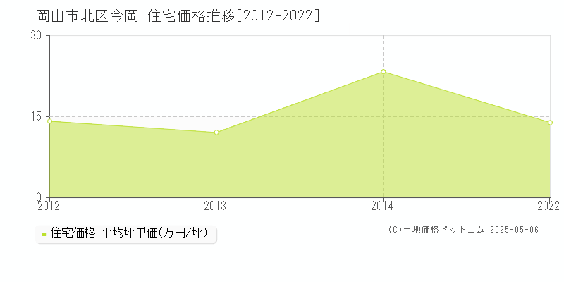 岡山市北区今岡の住宅価格推移グラフ 