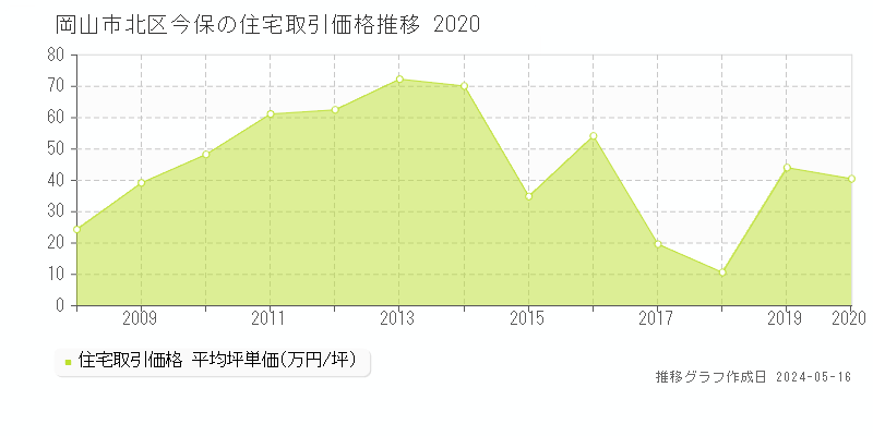 岡山市北区今保の住宅価格推移グラフ 