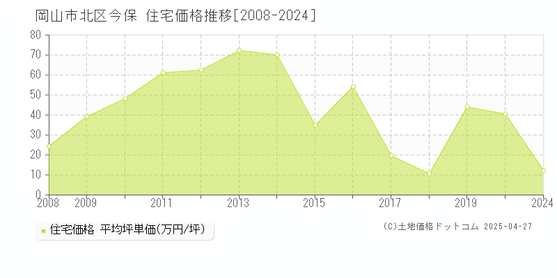 岡山市北区今保の住宅価格推移グラフ 