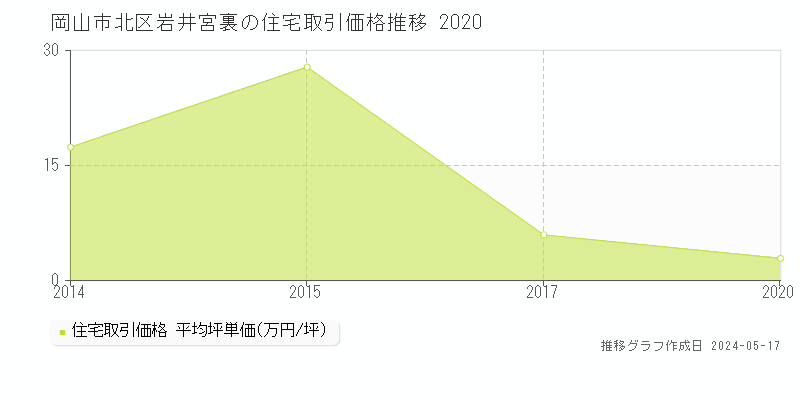 岡山市北区岩井宮裏の住宅価格推移グラフ 