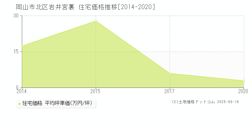 岩井宮裏(岡山市北区)の住宅価格推移グラフ(坪単価)[2014-2020年]