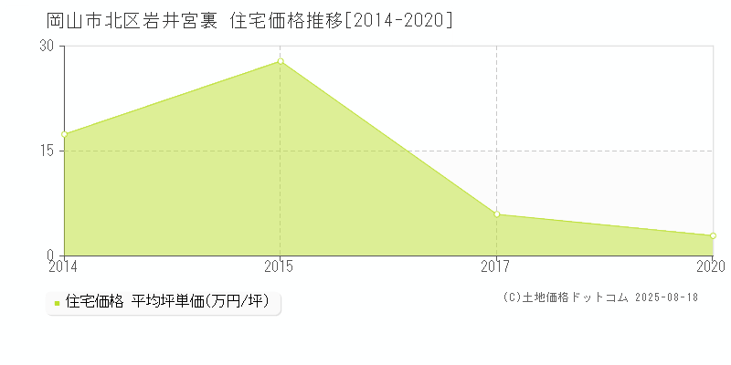 岡山市北区岩井宮裏の住宅価格推移グラフ 