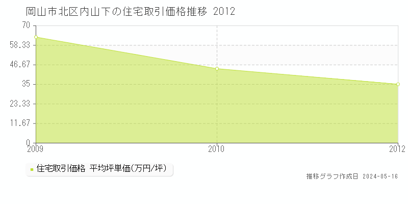 岡山市北区内山下の住宅価格推移グラフ 