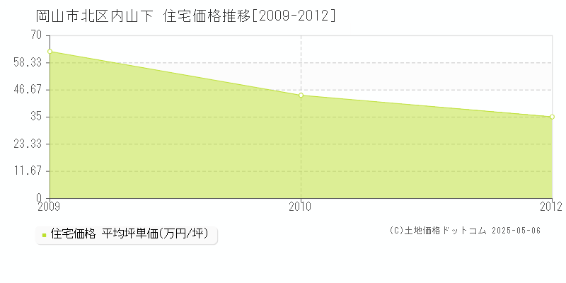 内山下(岡山市北区)の住宅価格推移グラフ(坪単価)[2009-2012年]