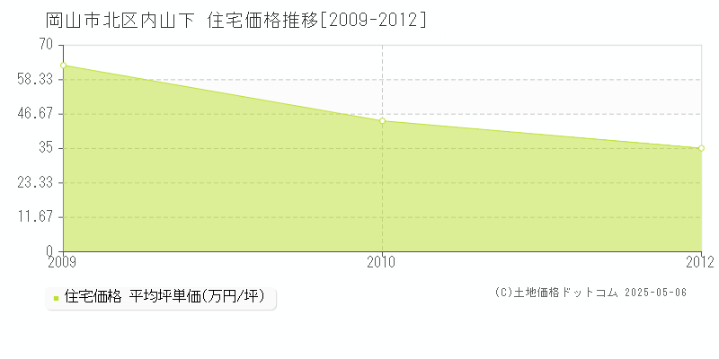 岡山市北区内山下の住宅価格推移グラフ 