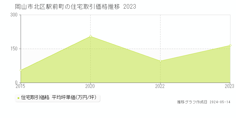 岡山市北区駅前町の住宅価格推移グラフ 