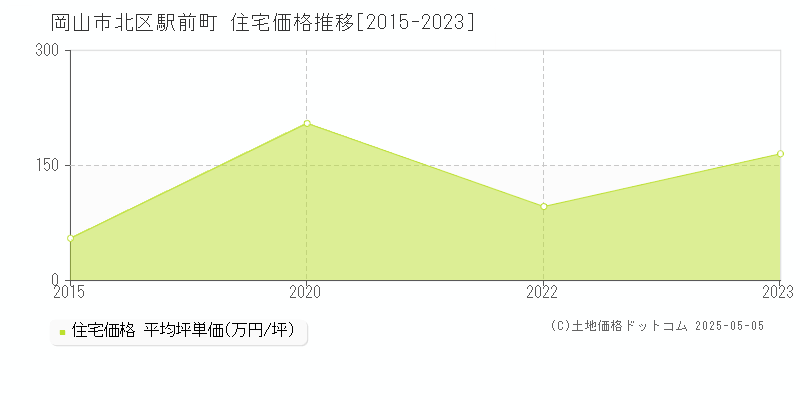駅前町(岡山市北区)の住宅価格推移グラフ(坪単価)[2015-2023年]