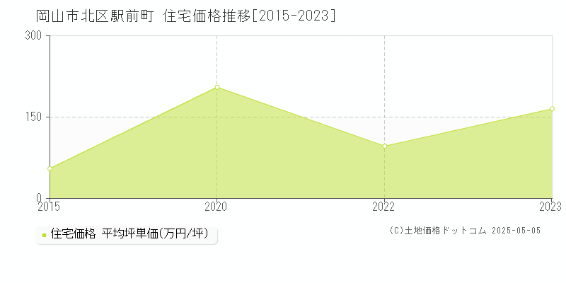 岡山市北区駅前町の住宅価格推移グラフ 