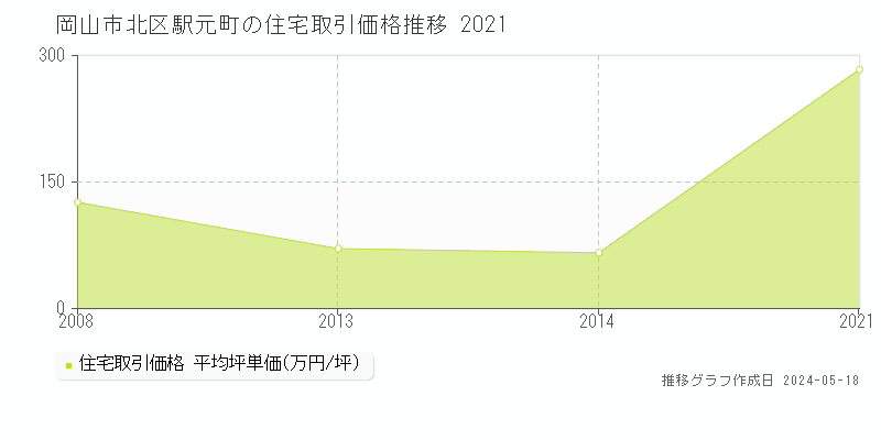 岡山市北区駅元町の住宅価格推移グラフ 